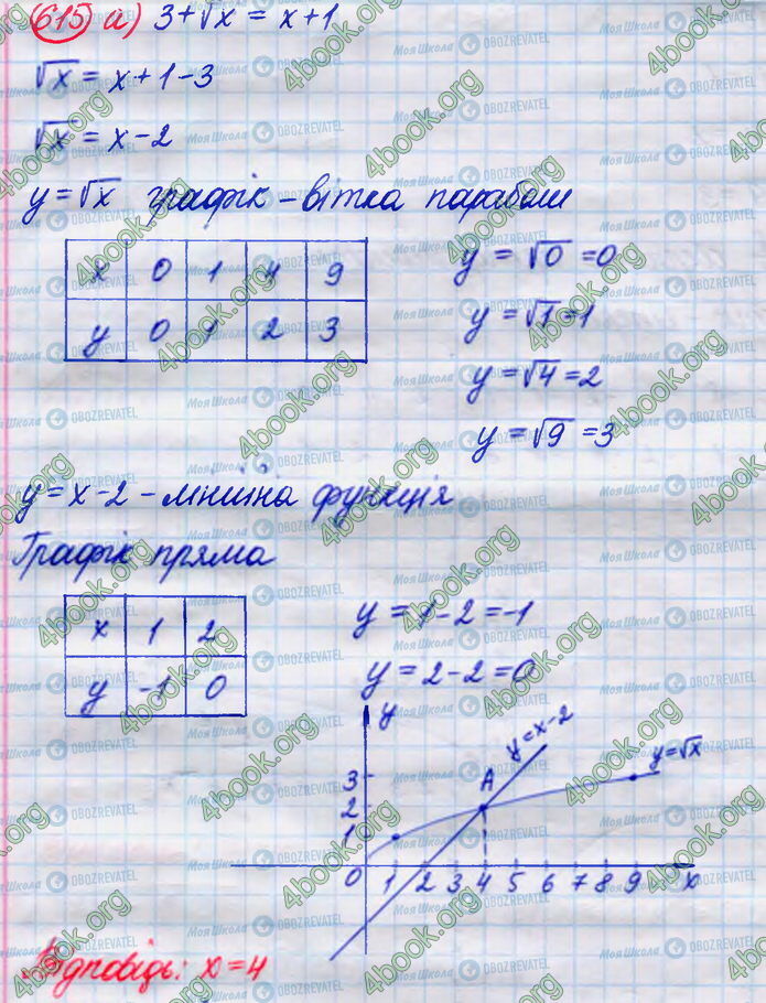 ГДЗ Алгебра 8 класс страница 615(а)